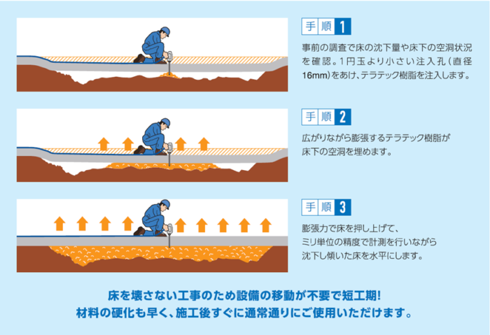 テラテック⼯法（床を⽔平に戻し床下の空洞を埋める沈下対策⼯法）のイメージ1