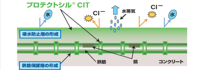 プロテクトシルCIT（鉄筋腐⾷抑制タイプ含浸系表⾯保護材）のイメージ1