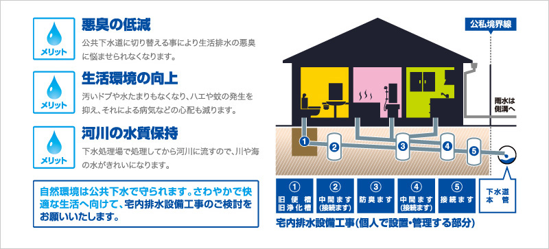 宅内排水設備工事 総合建設業 株式会社アースシフト